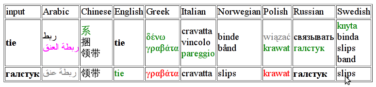 Translations of the word tie into Greek, Polish and Russian